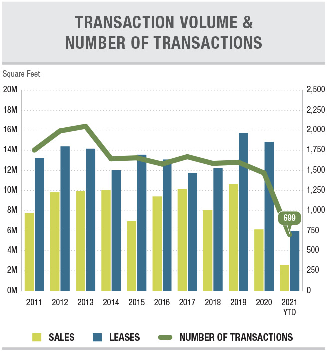 OC2Q21Ind-chart transaction volume
